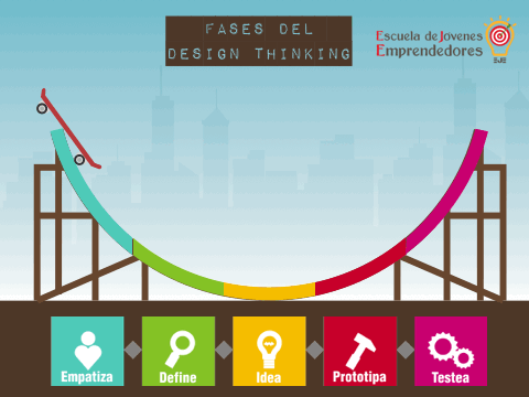 Fases del Design Thinking como proceso iterativo
