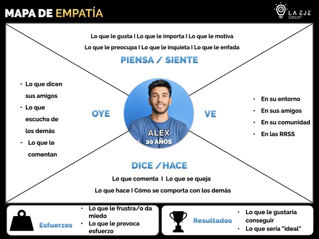 Plantilla de mapa de empatía para la fase Empatiza